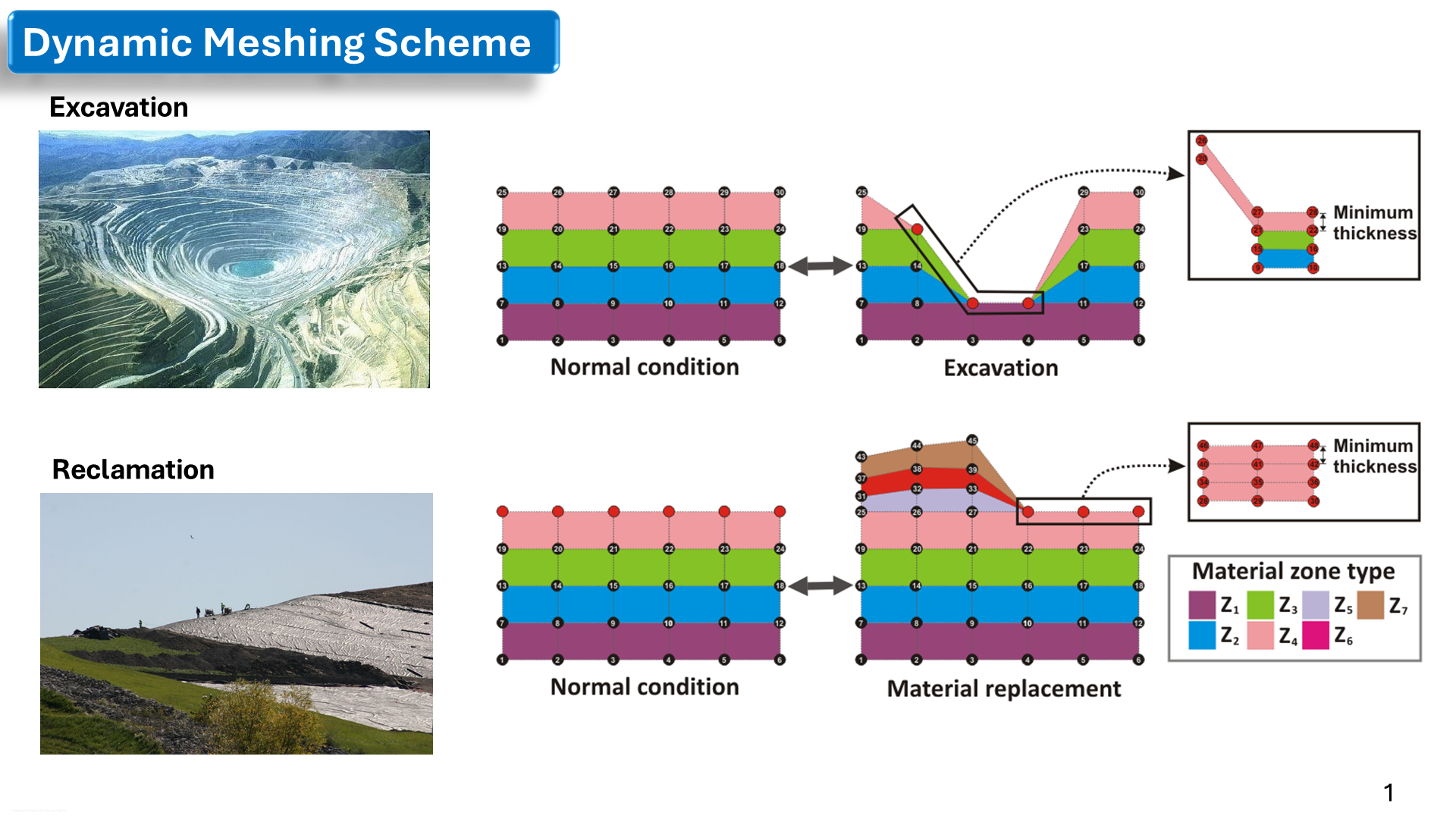 Dynamic meshing scheme for excavation and reclamation