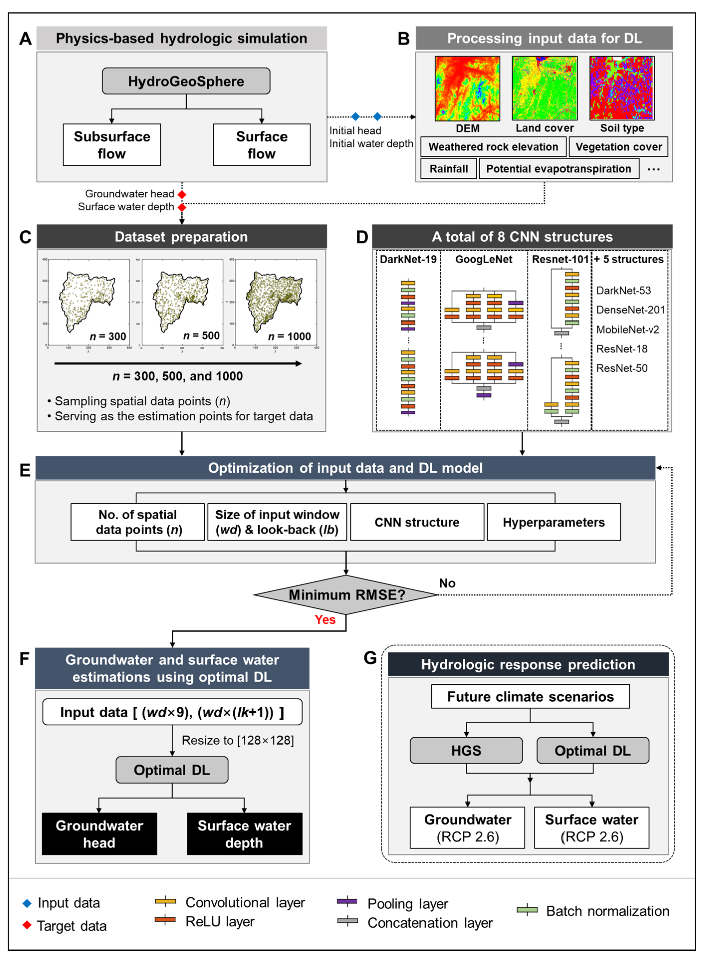 Convolutional neural network workflow for hydrologic response prediction