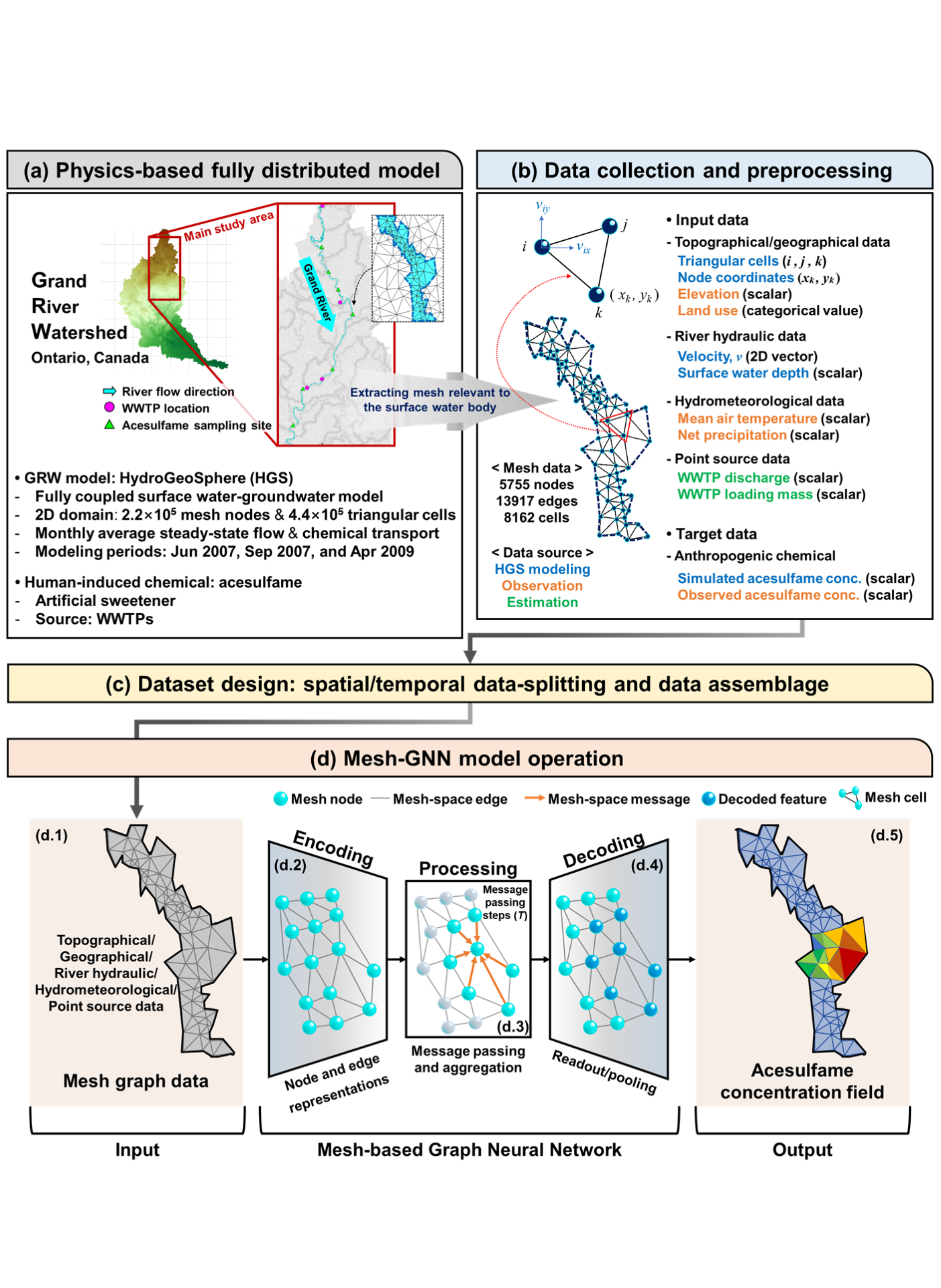 Mesh-based graph neural network workflow for contaminant concentration prediction