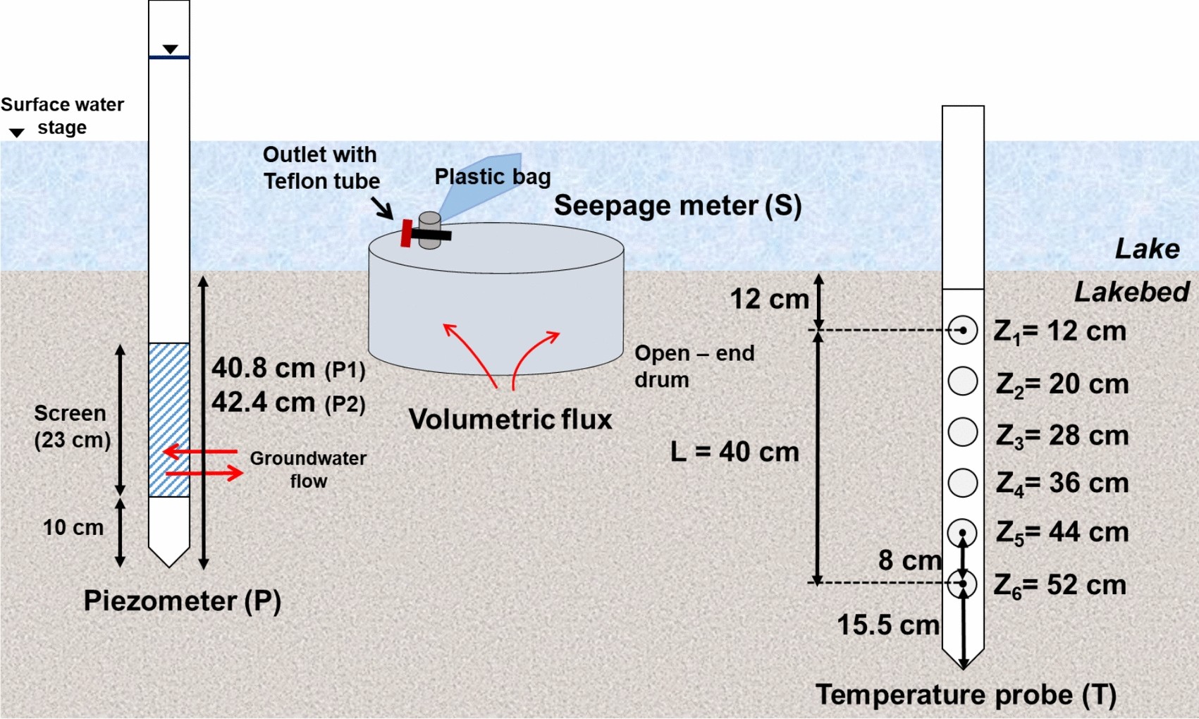 Diagram of a piezometer, seepage meter, and temperature probe used to measure vertical groundwater velocity at Osongji