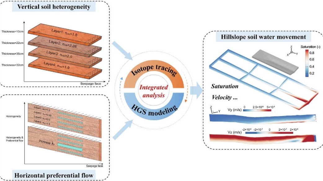 Research figure for effects of soil heterogeneity and preferential flow