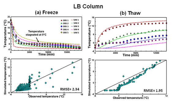 Research figure for Antarctic active layer properties