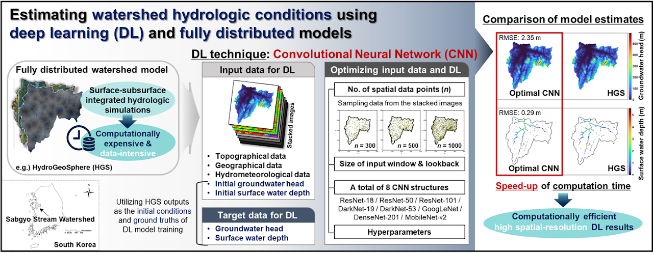 Research figure for deep learning and watershed models