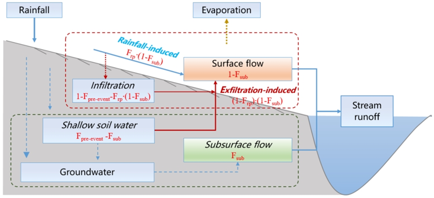 Research figure for streamflow generation