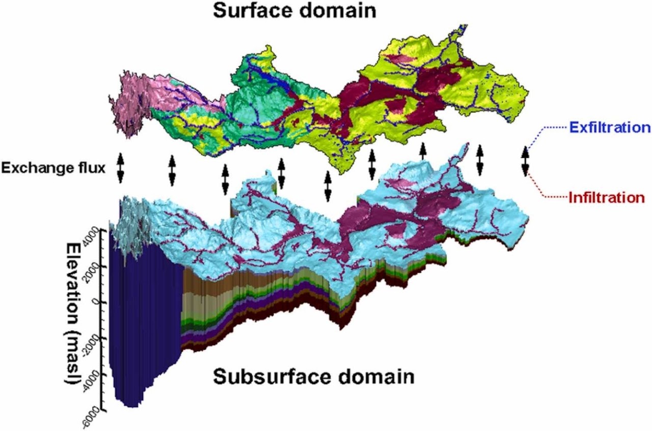 Research figure for Athabasca River groundwater contributions