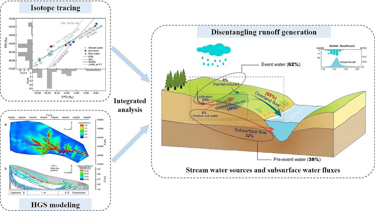 Research figure for runoff generation mechanisms