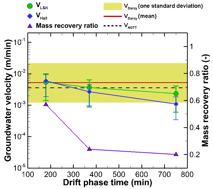 Research figure for push-pull tracer tests