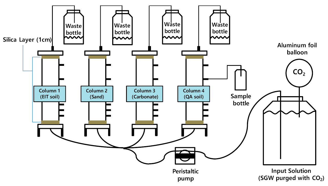 Research figure for groundwater geochemistry and carbon dioxide leakage