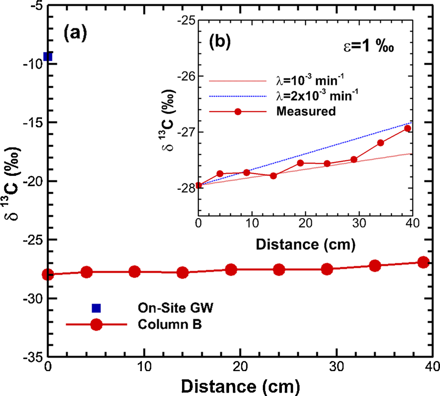 Research figure for multiple contaminant source zones