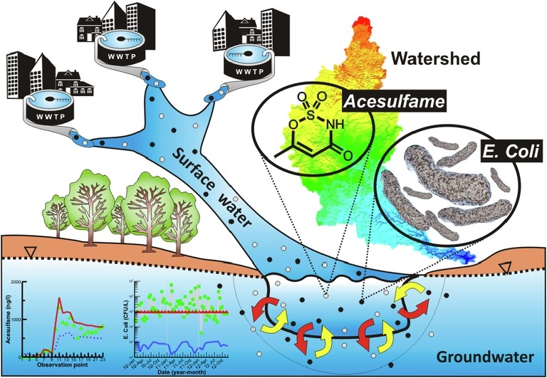 Research figure for water management operations