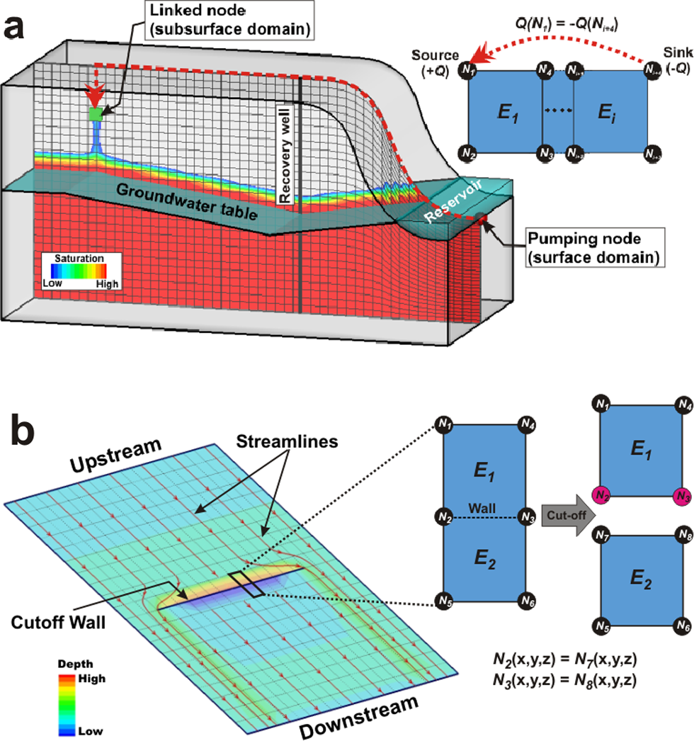Research figure for climate impacts on soil moisture and groundwater