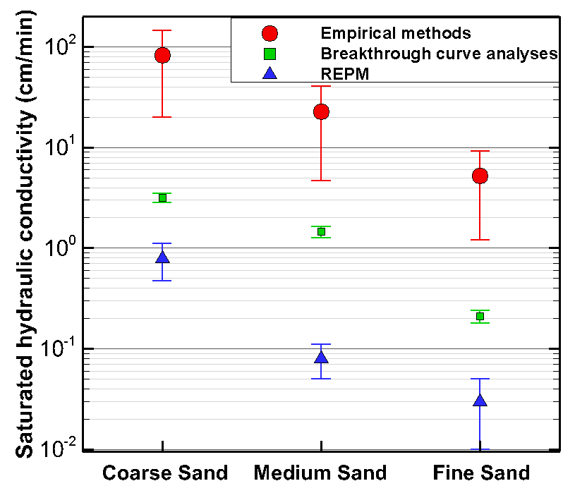 Research figure for dual permeability tile drainage