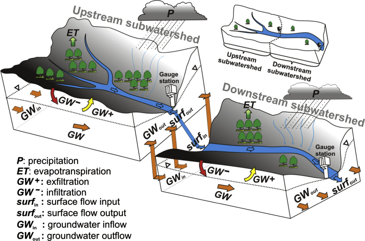 Research figure for coupled atmospheric and subsurface modeling