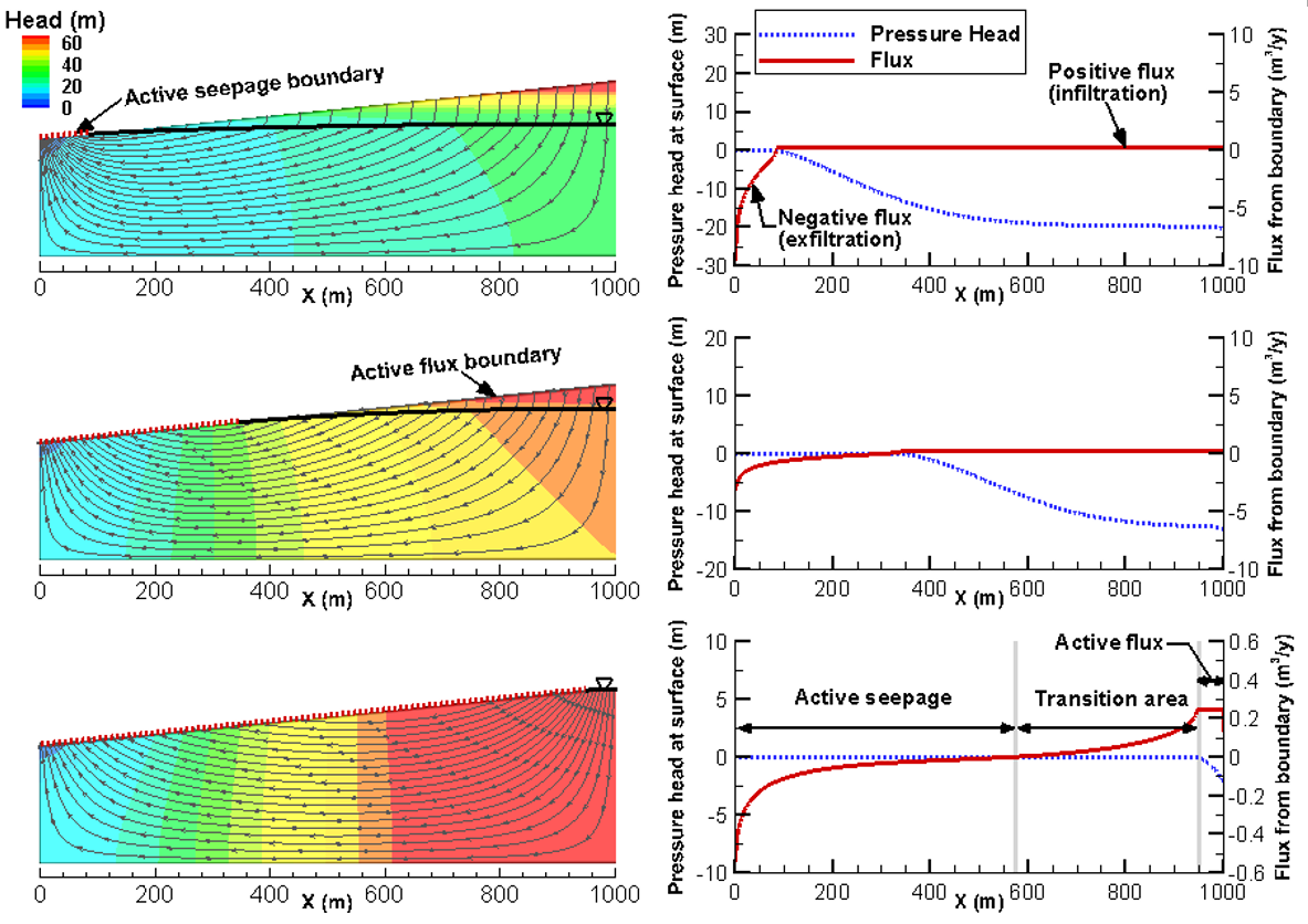 Groundwater head and flow patterns with pressure head and flux profiles across active seepage and flux boundaries