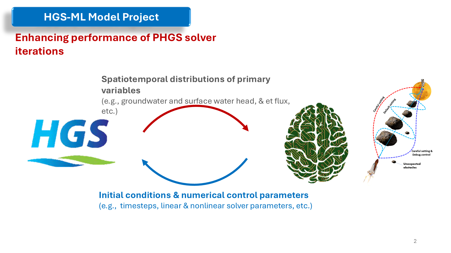 HGS-ML model project for improving solver iterations